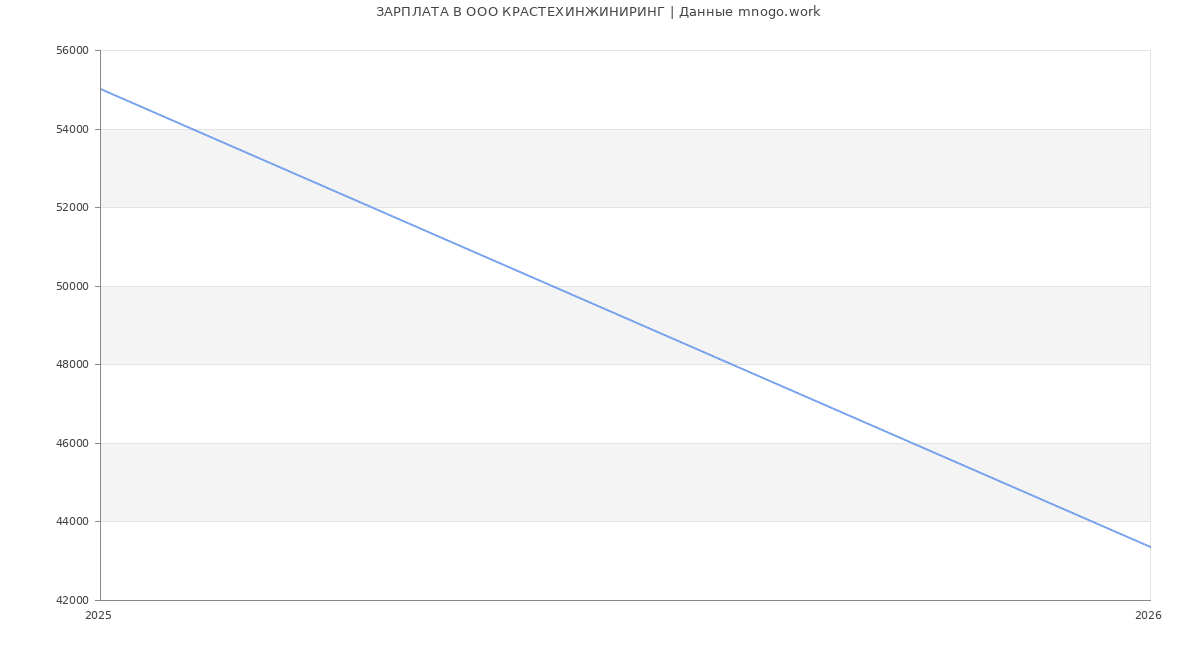 Статистика зарплат в КРАСТЕХИНЖИНИРИНГ