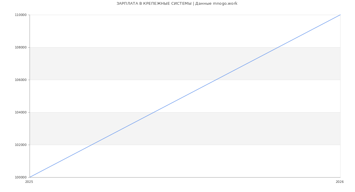 Статистика зарплат КРЕПЕЖНЫЕ СИСТЕМЫ