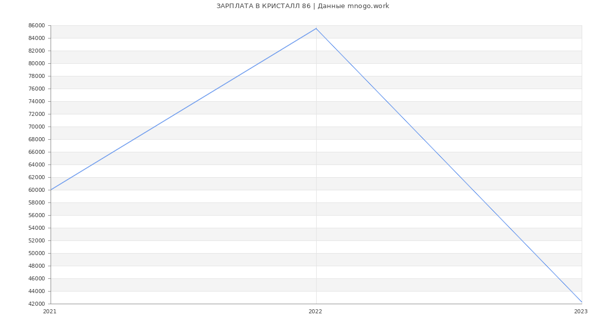 Статистика зарплат КРИСТАЛЛ 86