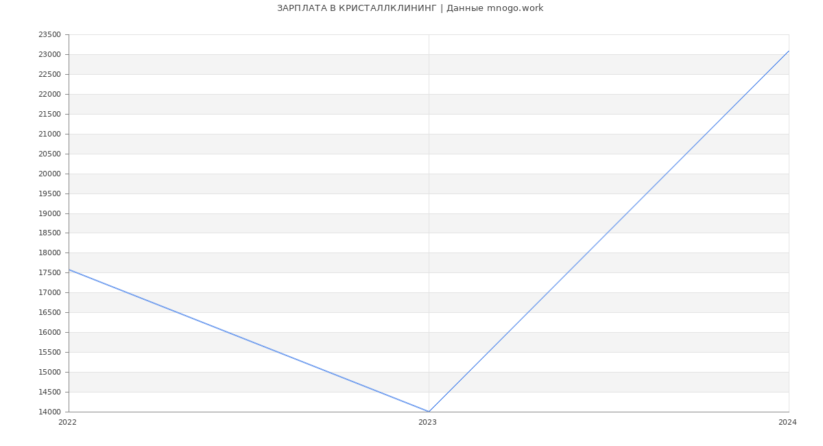Статистика зарплат КРИСТАЛЛКЛИНИНГ