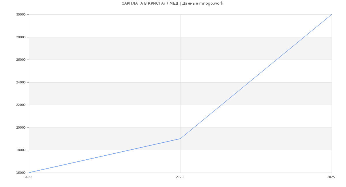 Статистика зарплат КРИСТАЛЛМЕД