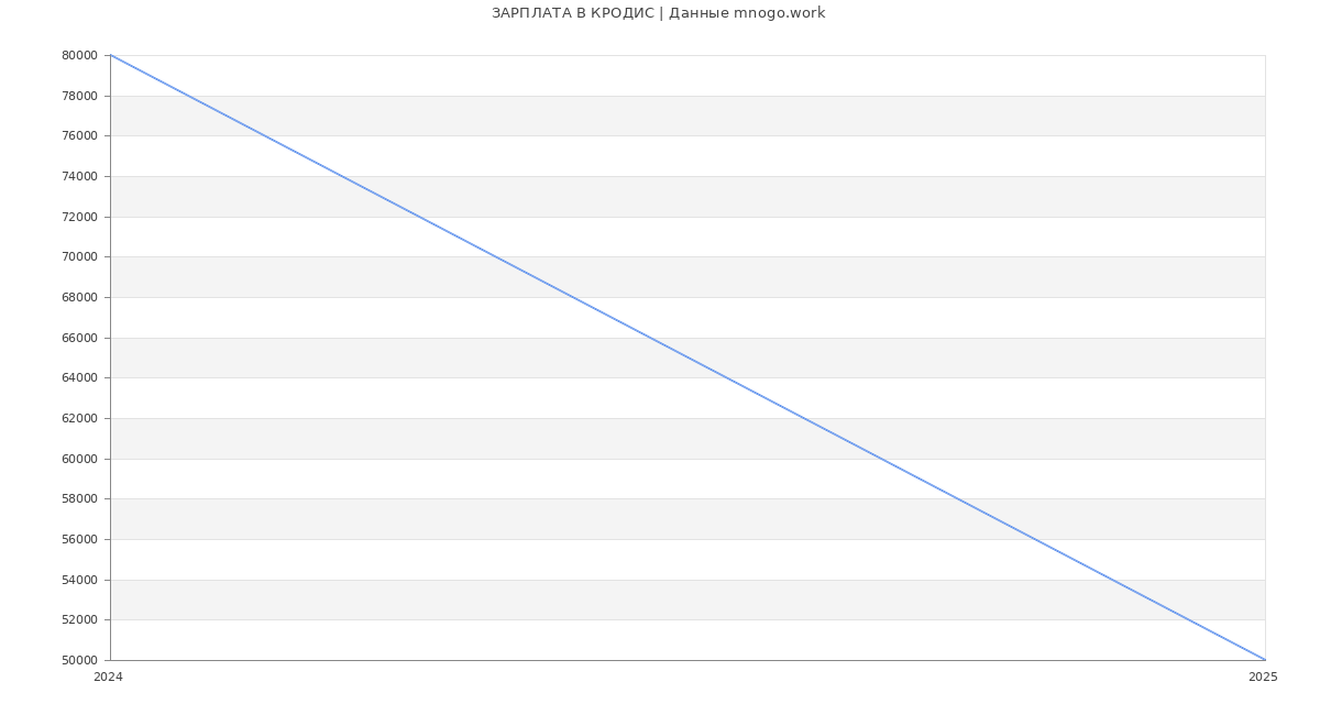 Статистика зарплат КРОДИС
