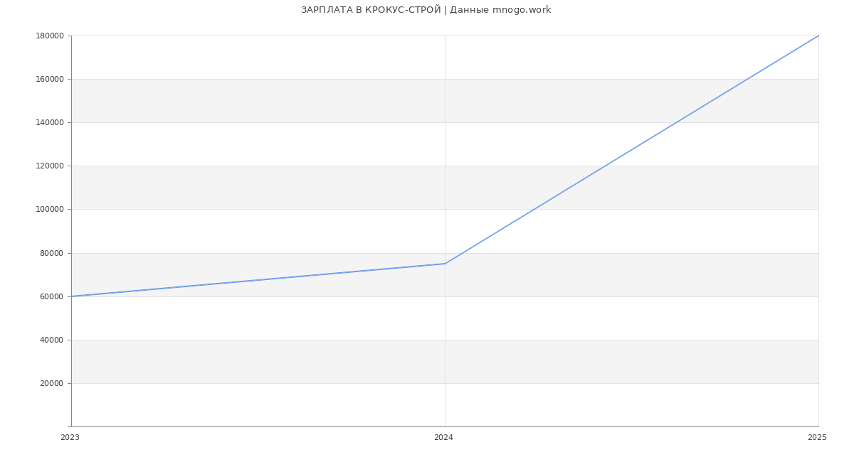 Статистика зарплат КРОКУС-СТРОЙ