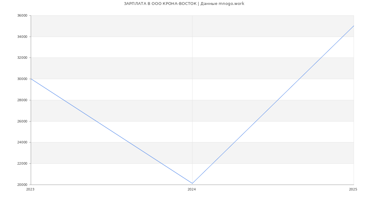 Статистика зарплат в КРОНА-ВОСТОК