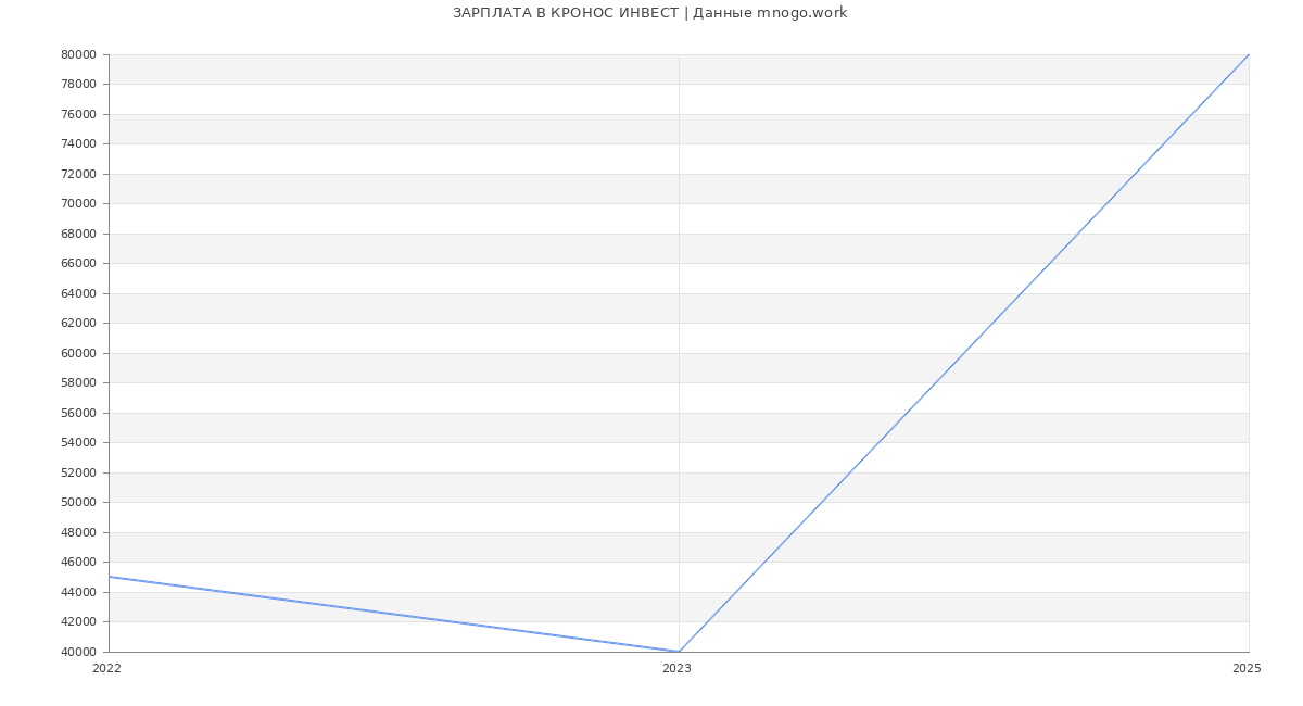 Статистика зарплат КРОНОС ИНВЕСТ