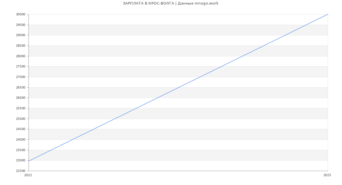 Статистика зарплат КРОС-ВОЛГА