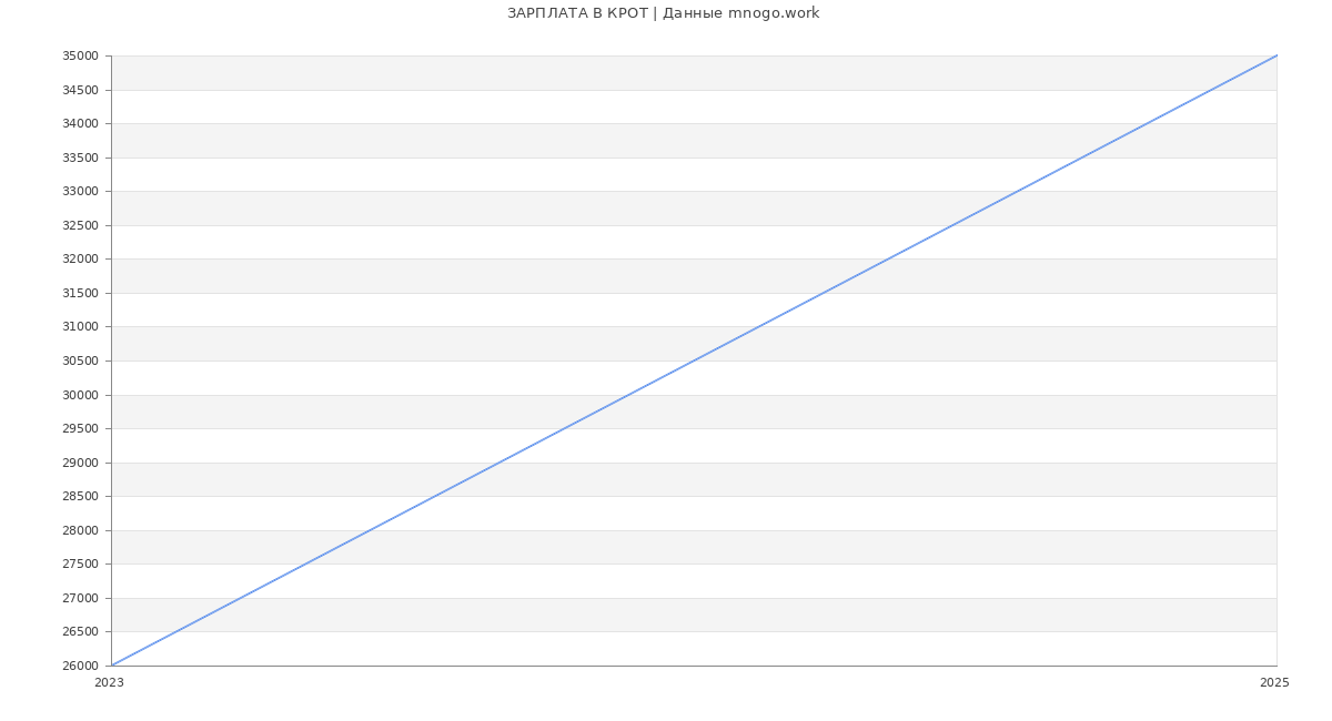 Статистика зарплат КРОТ Статистика зарплат КРОТ