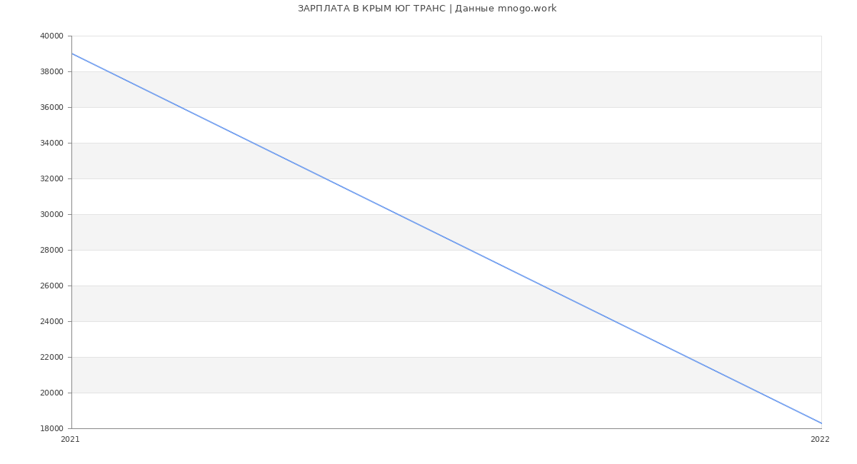 Статистика зарплат КРЫМ ЮГ ТРАНС