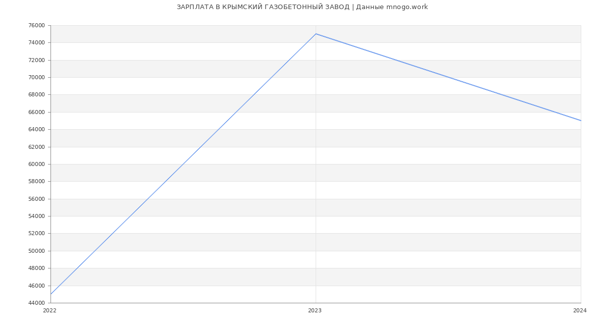 Статистика зарплат КРЫМСКИЙ ГАЗОБЕТОННЫЙ ЗАВОД