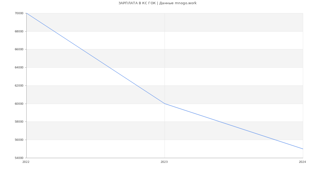 Статистика зарплат КС ГОК