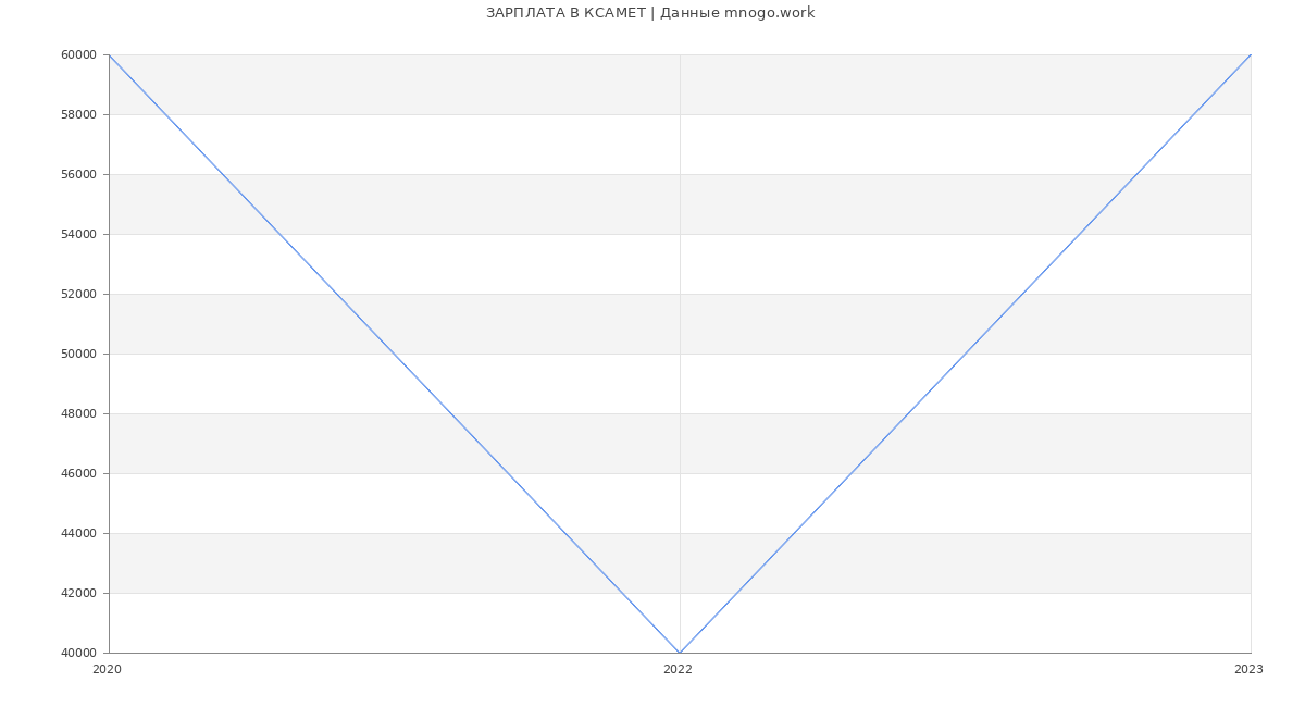 Статистика зарплат КСАМЕТ