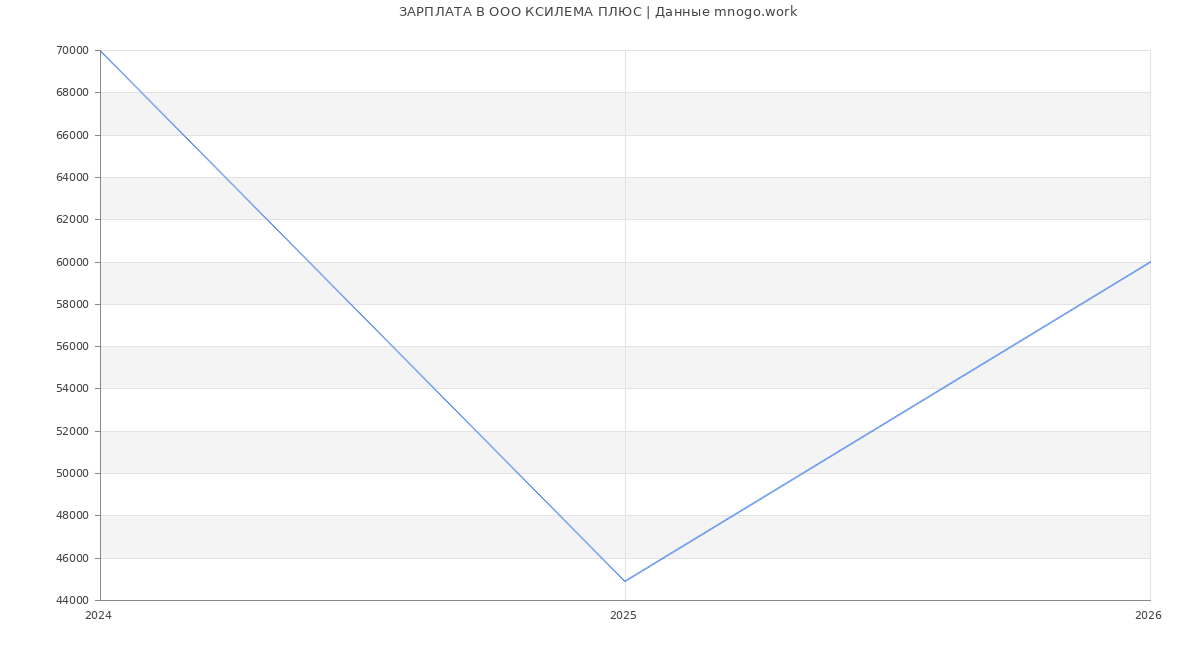 Статистика зарплат в КСИЛЕМА ПЛЮС