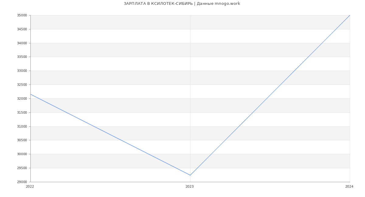 Статистика зарплат КСИЛОТЕК-СИБИРЬ