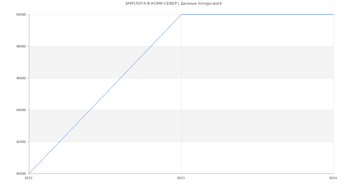 Статистика зарплат КСМК-СЕВЕР