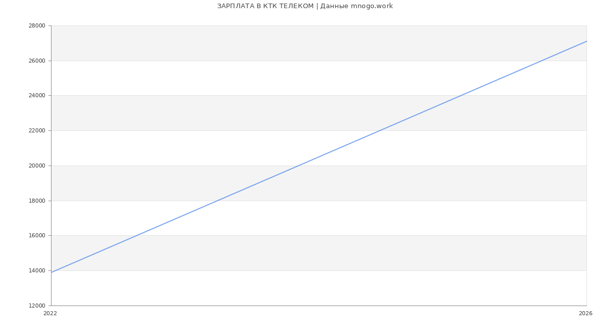 Статистика зарплат КТК ТЕЛЕКОМ