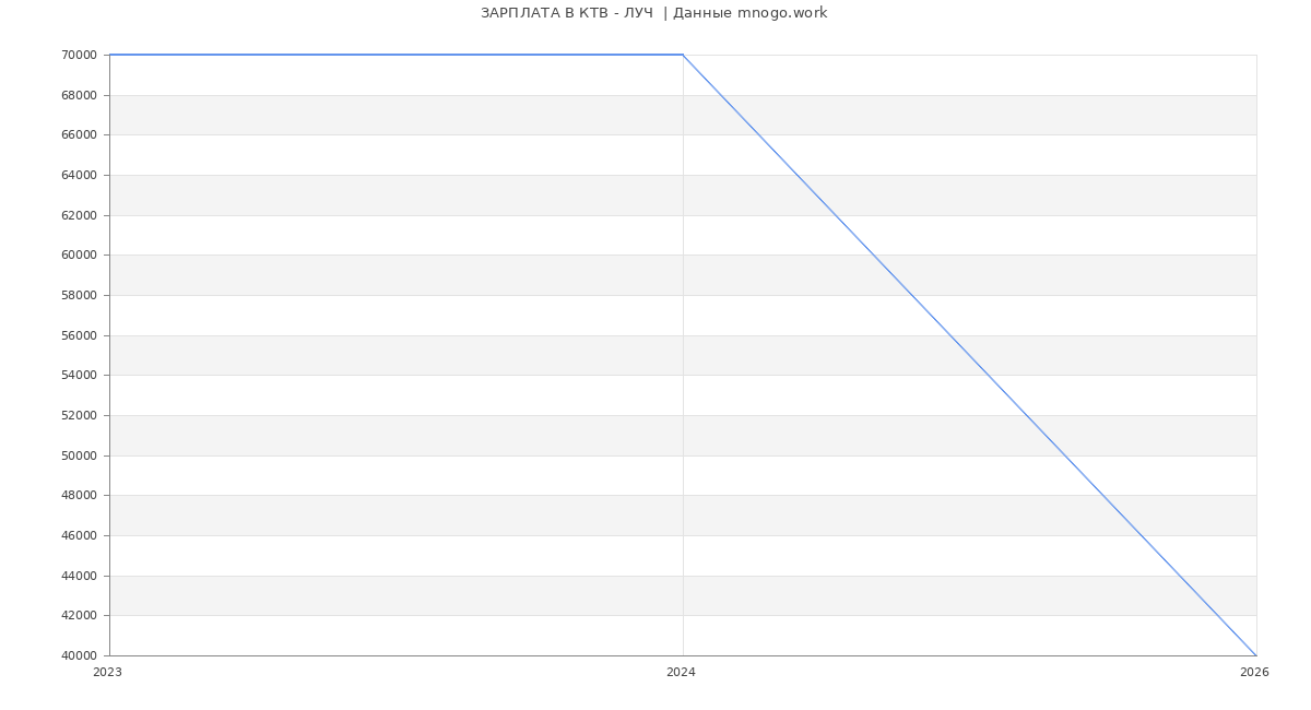 Статистика зарплат КТВ - ЛУЧ 