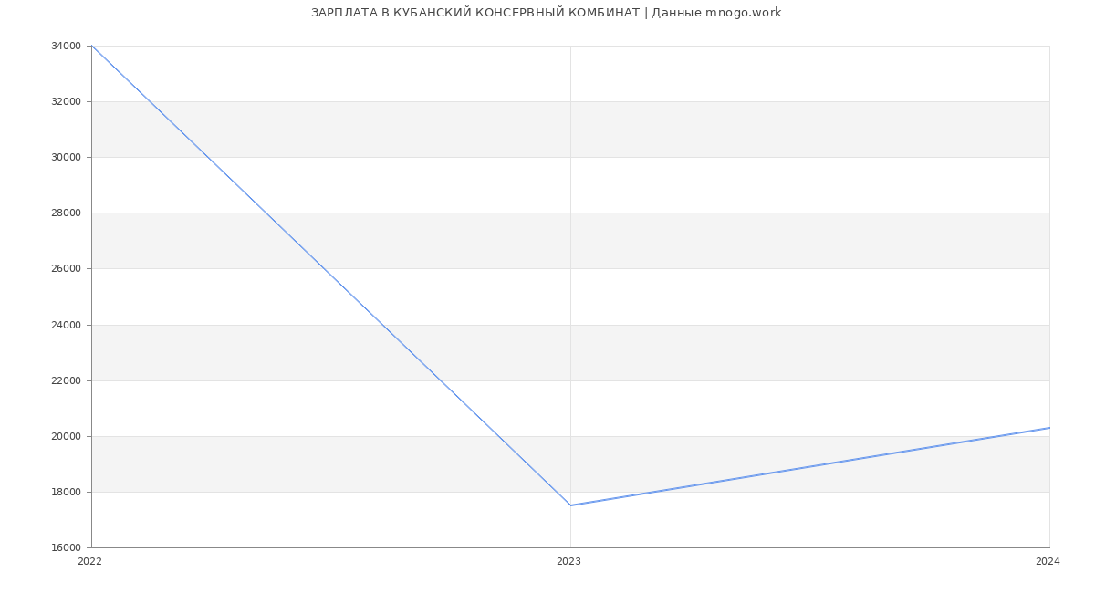Статистика зарплат КУБАНСКИЙ КОНСЕРВНЫЙ КОМБИНАТ