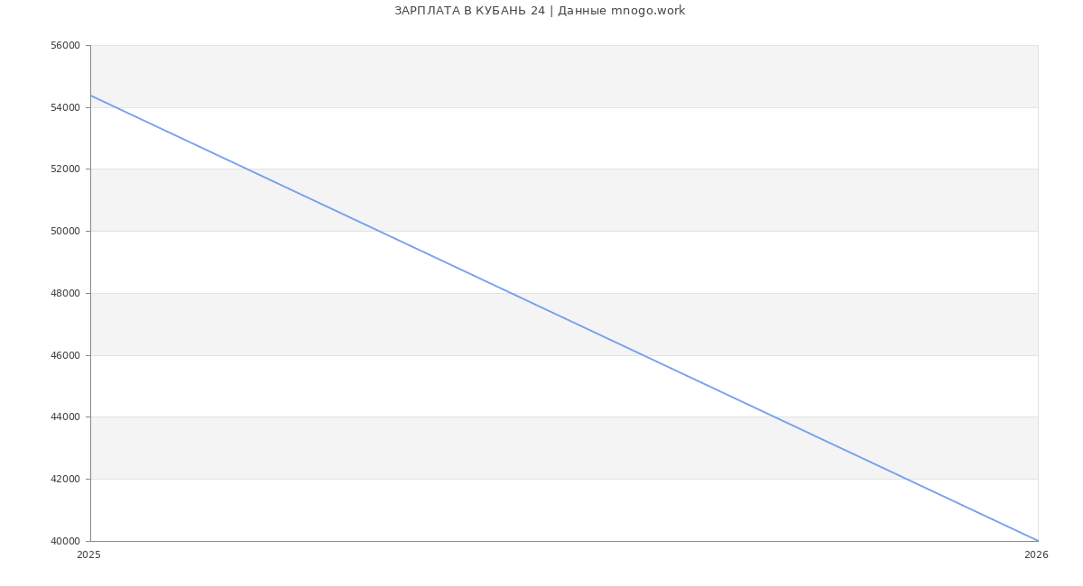 Статистика зарплат КУБАНЬ 24