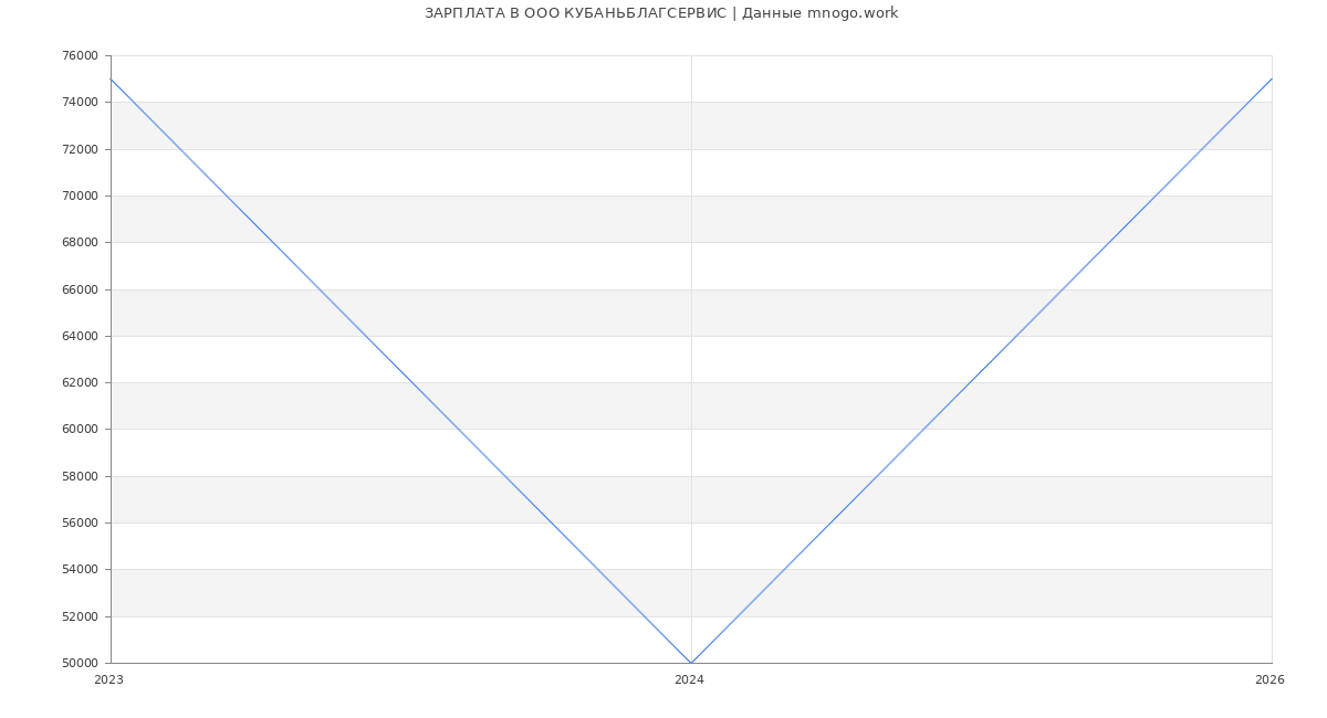 Статистика зарплат в КУБАНЬБЛАГСЕРВИС