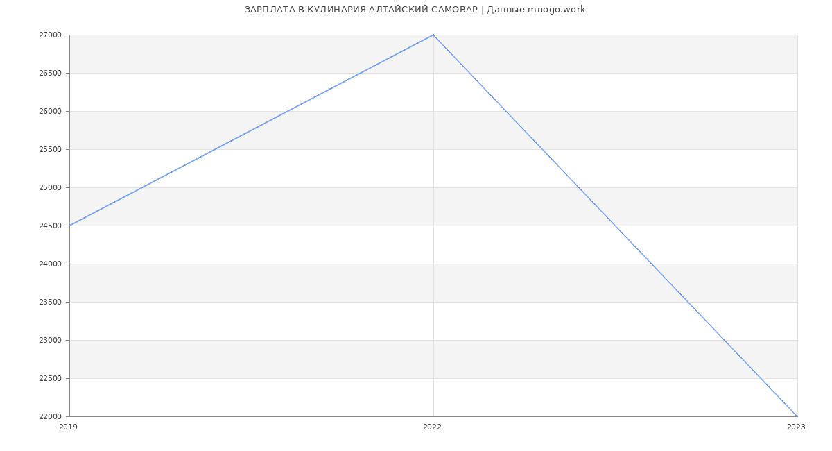 Статистика зарплат КУЛИНАРИЯ АЛТАЙСКИЙ САМОВАР