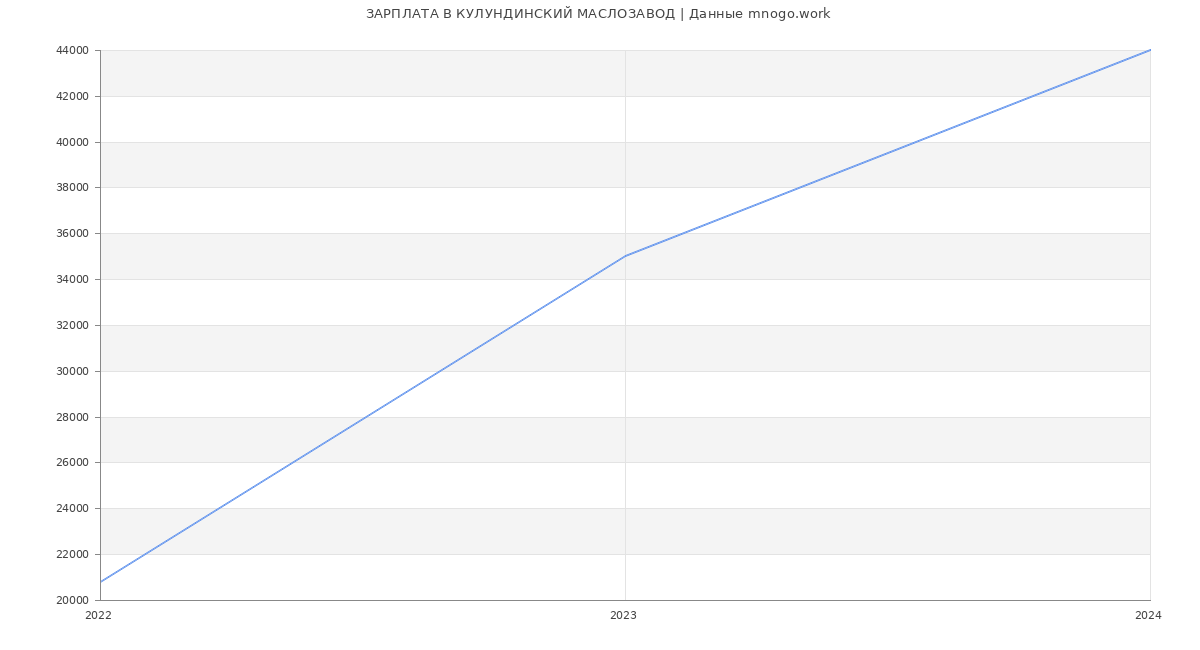 Статистика зарплат КУЛУНДИНСКИЙ МАСЛОЗАВОД