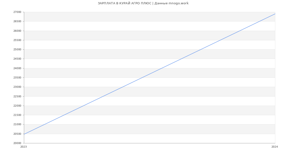 Статистика зарплат КУРАЙ АГРО ПЛЮС