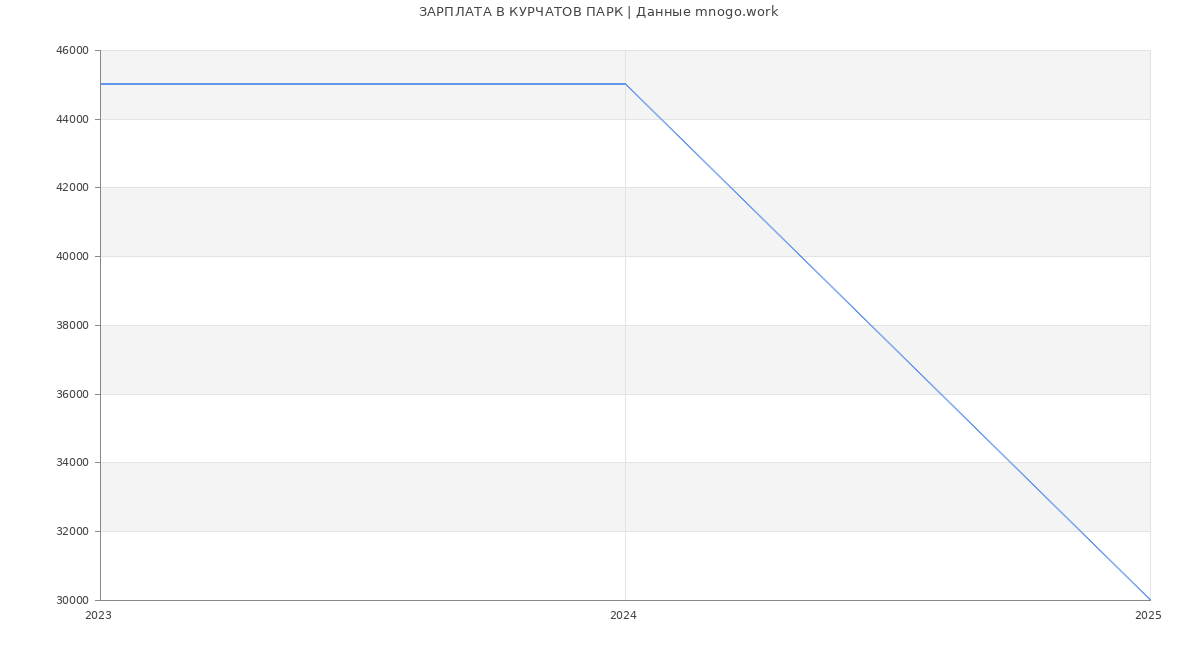 Статистика зарплат КУРЧАТОВ ПАРК