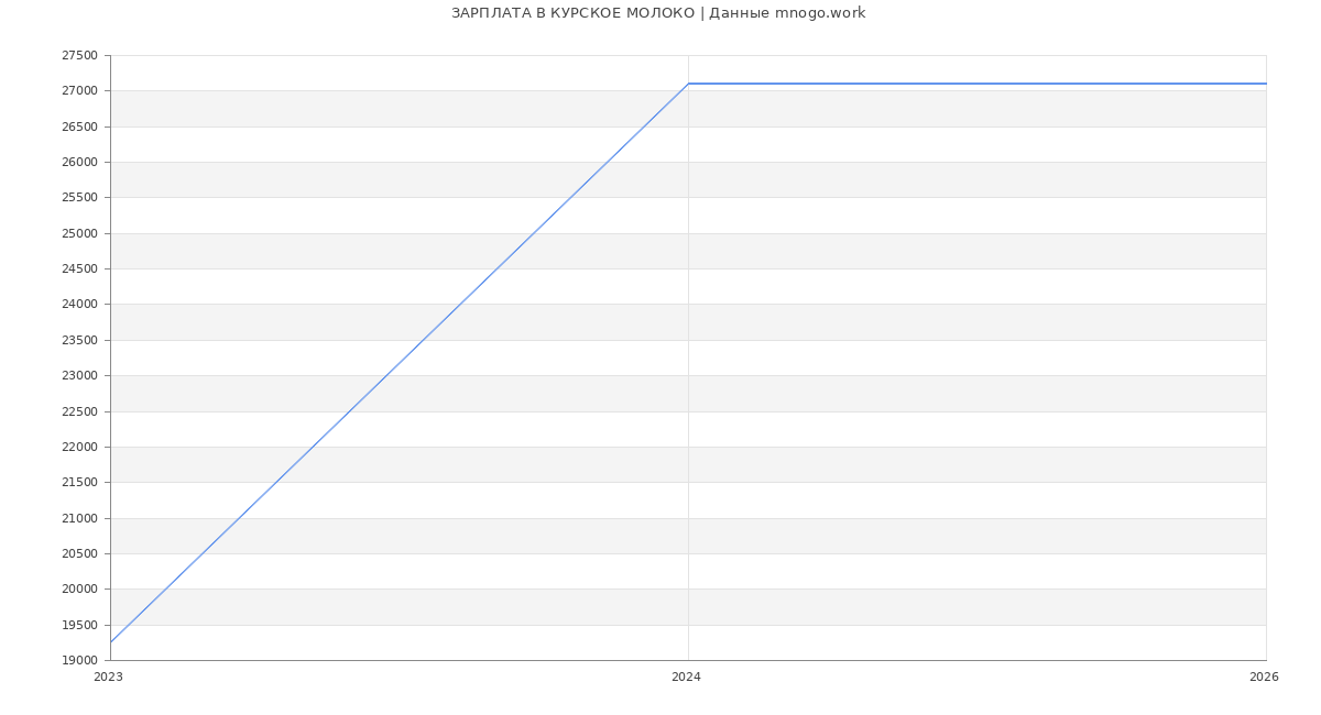 Статистика зарплат КУРСКОЕ МОЛОКО