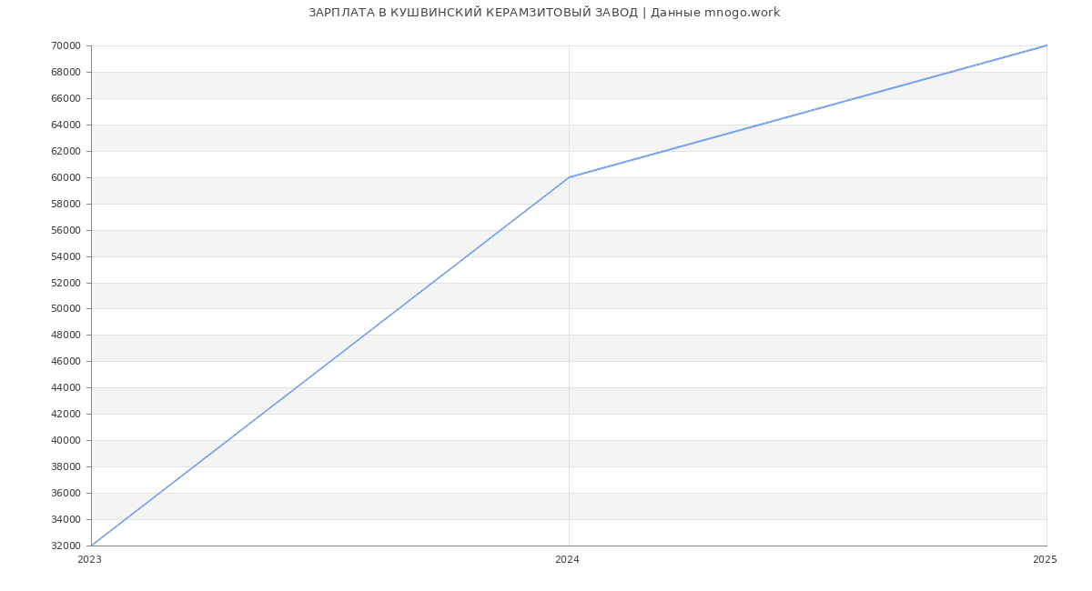 Статистика зарплат КУШВИНСКИЙ КЕРАМЗИТОВЫЙ ЗАВОД