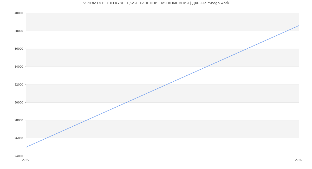 Статистика зарплат в КУЗНЕЦКАЯ ТРАНСПОРТНАЯ КОМПАНИЯ