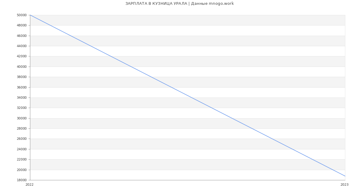 Статистика зарплат КУЗНИЦА УРАЛА