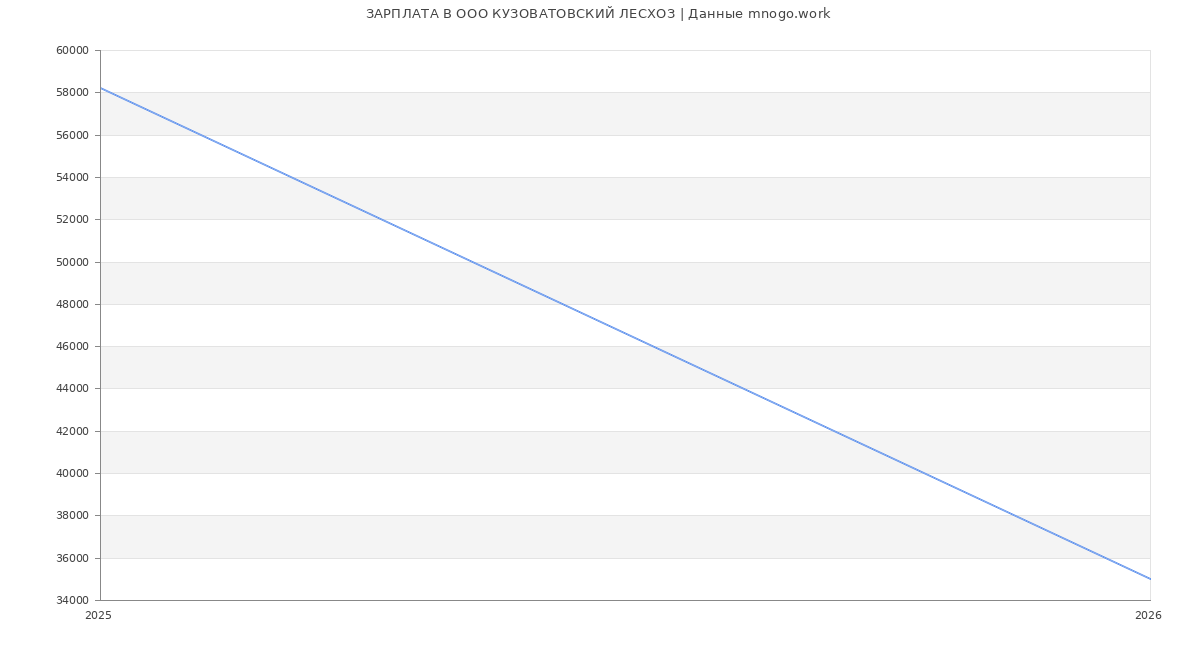 Статистика зарплат в КУЗОВАТОВСКИЙ ЛЕСХОЗ