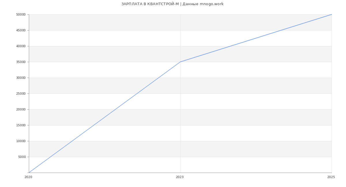 Статистика зарплат КВАНТСТРОЙ-М