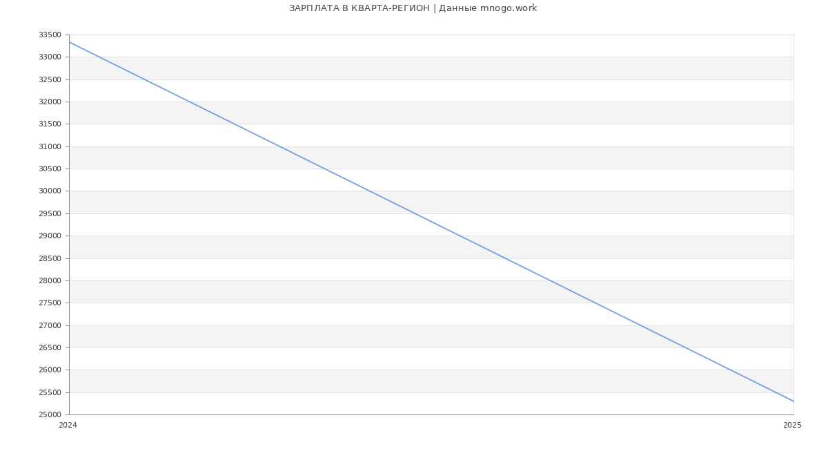 Статистика зарплат КВАРТА-РЕГИОН