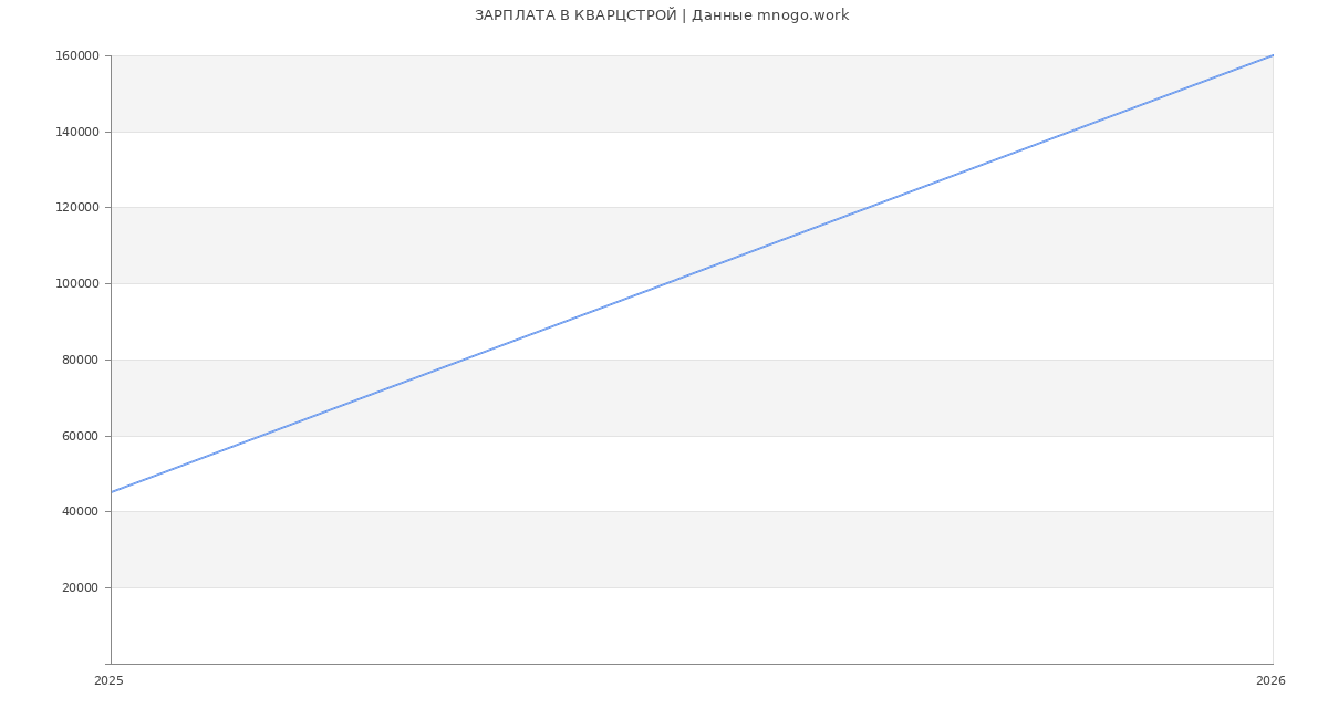 Статистика зарплат КВАРЦСТРОЙ