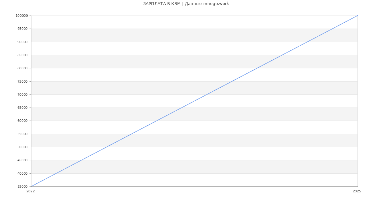 Статистика зарплат КВМ