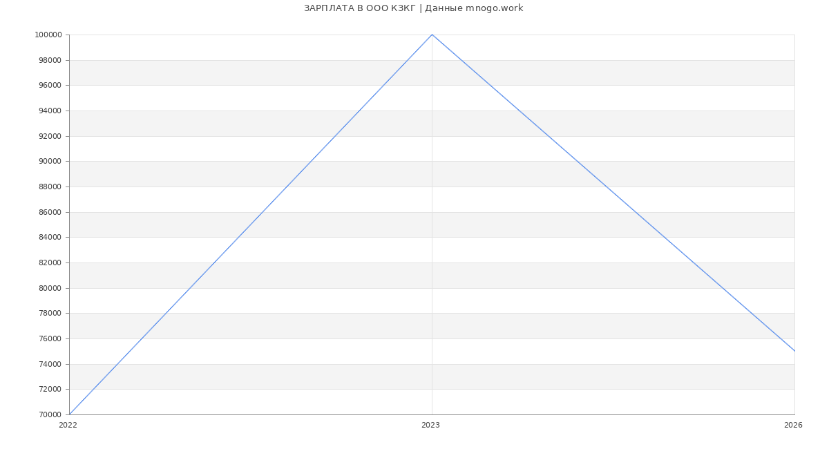 Статистика зарплат в КЗКГ