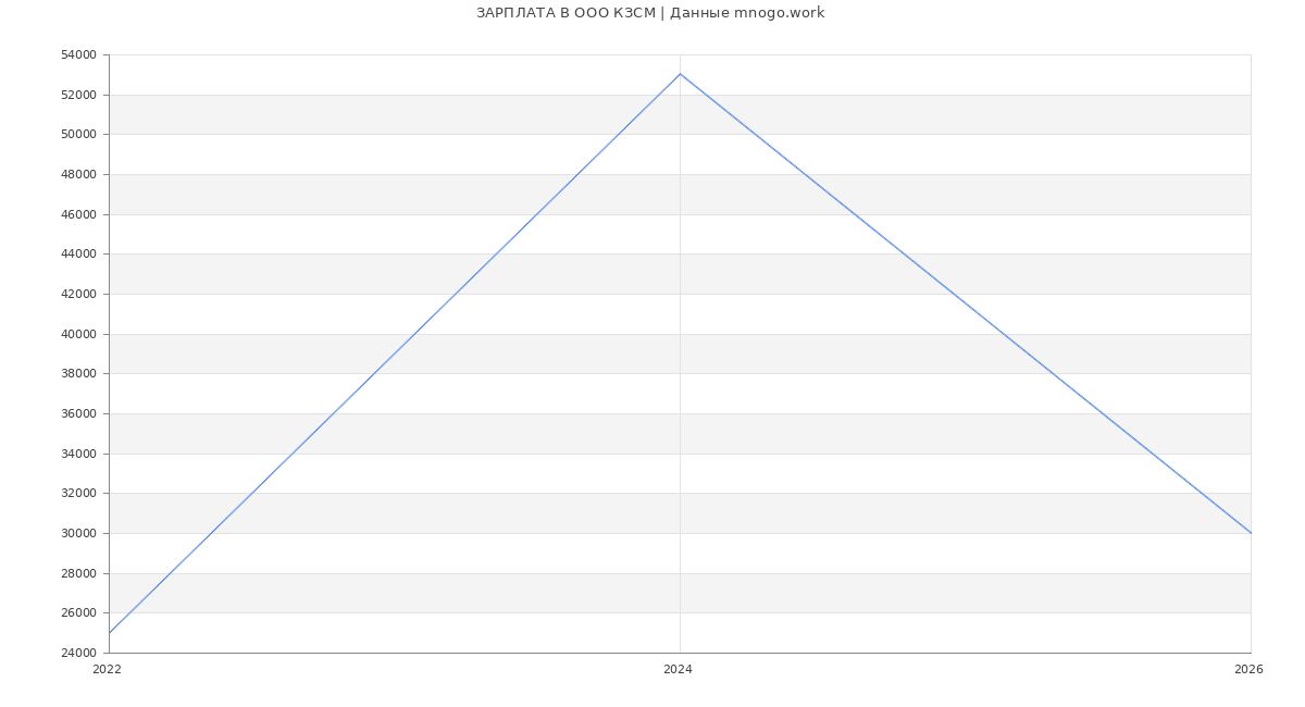 Статистика зарплат в КЗСМ
