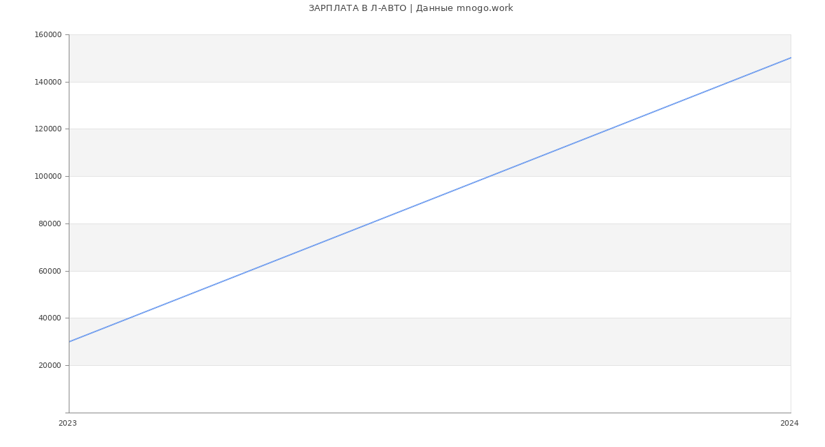 Статистика зарплат Л-АВТО