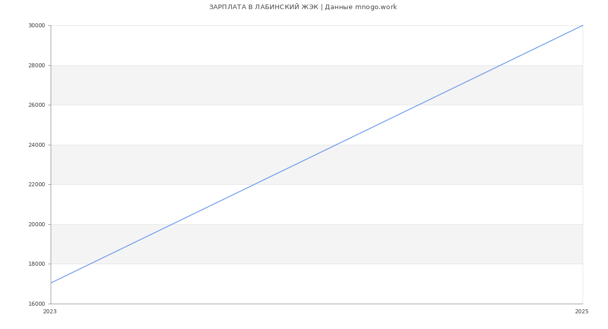 Статистика зарплат ЛАБИНСКИЙ ЖЭК