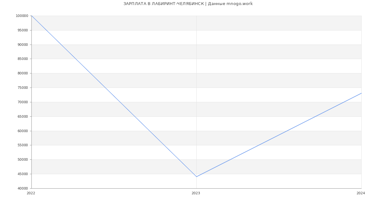Статистика зарплат ЛАБИРИНТ-ЧЕЛЯБИНСК