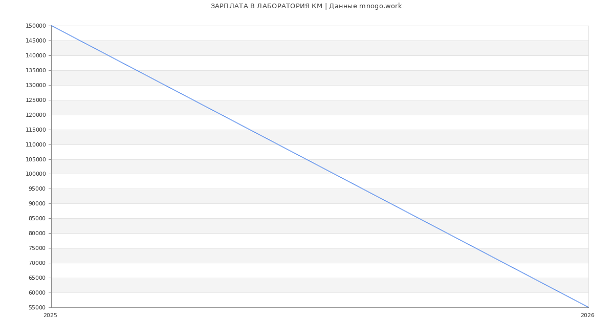 Статистика зарплат ЛАБОРАТОРИЯ КМ