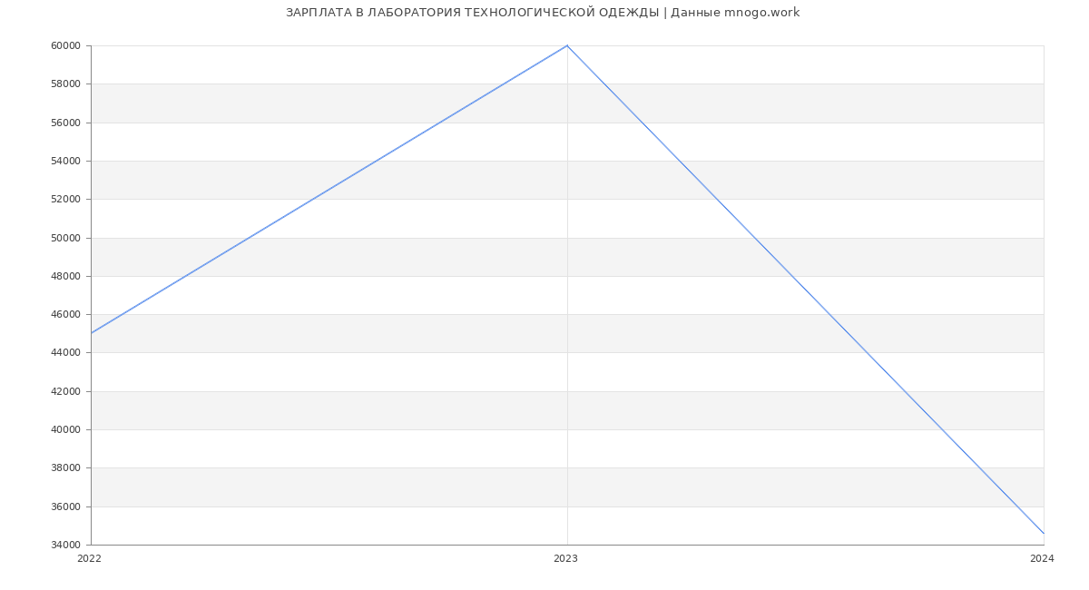 Статистика зарплат ЛАБОРАТОРИЯ ТЕХНОЛОГИЧЕСКОЙ ОДЕЖДЫ