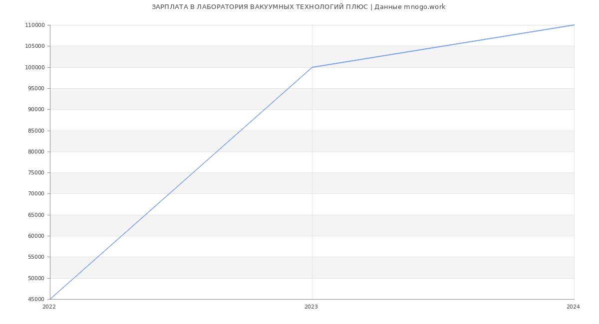 Статистика зарплат ЛАБОРАТОРИЯ ВАКУУМНЫХ ТЕХНОЛОГИЙ ПЛЮС