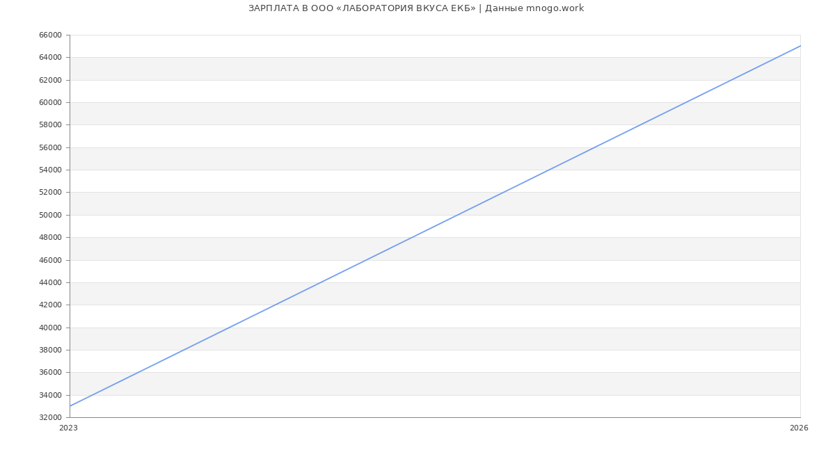 Статистика зарплат в ЛАБОРАТОРИЯ ВКУСА ЕКБ