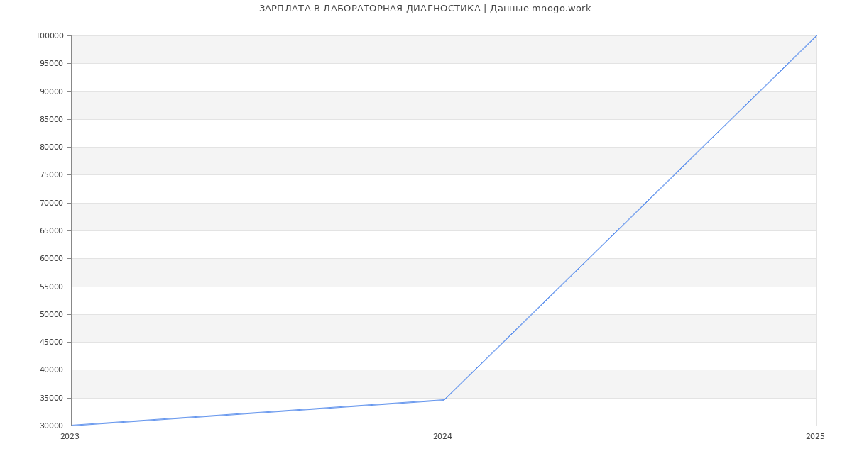 Статистика зарплат ЛАБОРАТОРНАЯ ДИАГНОСТИКА