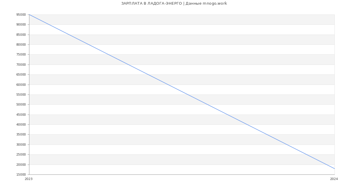 Статистика зарплат ЛАДОГА-ЭНЕРГО