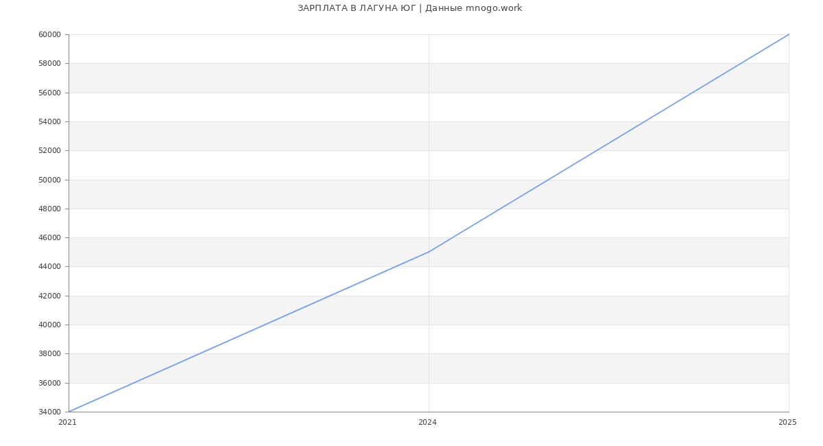 Статистика зарплат ЛАГУНА ЮГ