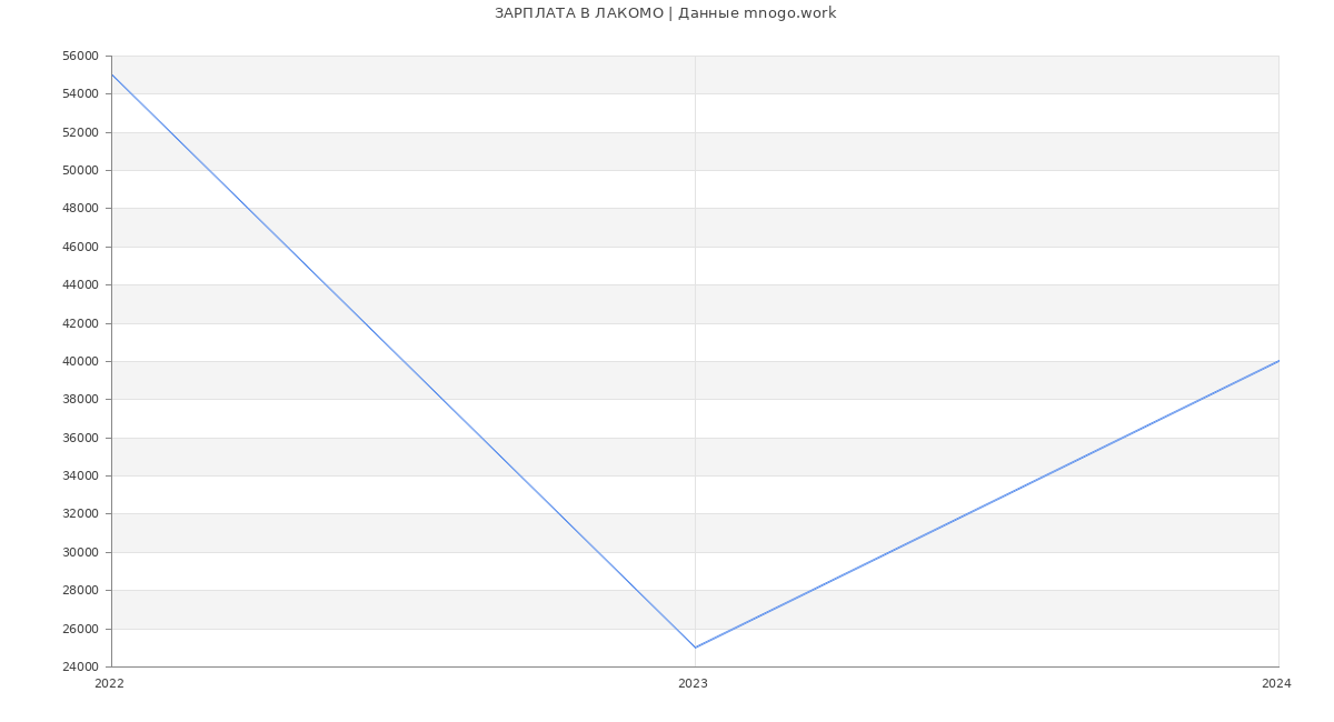Статистика зарплат ЛАКОМО