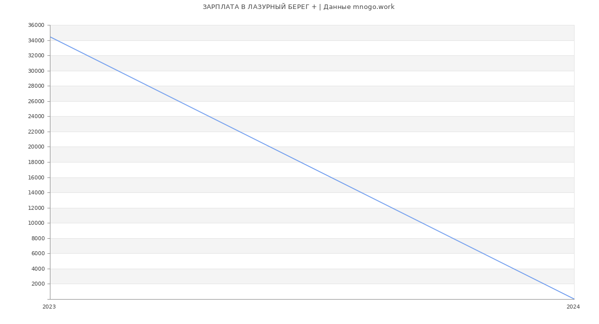 Статистика зарплат ЛАЗУРНЫЙ БЕРЕГ +